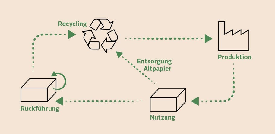 Kreislauf der Verpackung